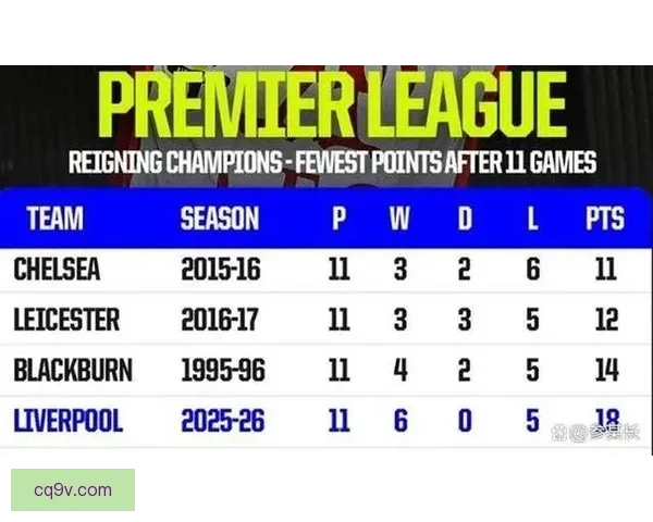 利物浦创下近代最差卫冕冠军纪录 23轮积分对比揭示卫冕困境